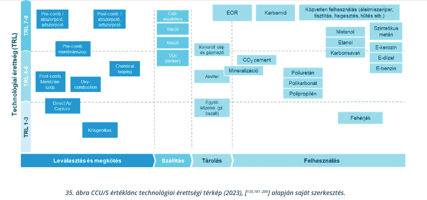 CCU/S értéklánc technológiai érettségi térkép (2023) a Fehér könyv alapján