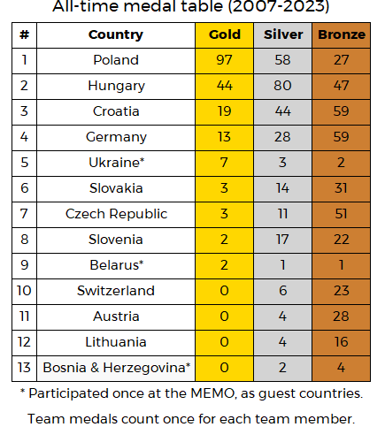 A Közép-európai Matematikai Olimpiák éremtáblázata