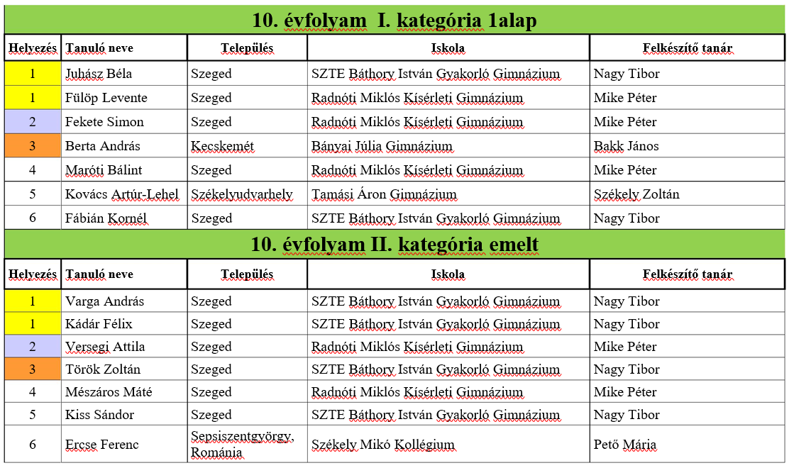 Budó Ágoston Fizikai Feladatmegoldó Verseny 10o